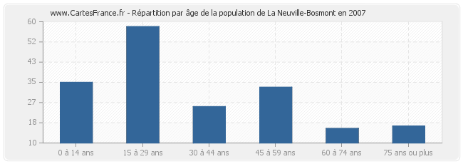 Répartition par âge de la population de La Neuville-Bosmont en 2007